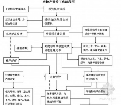 房地產開發全流程解析及資料分享